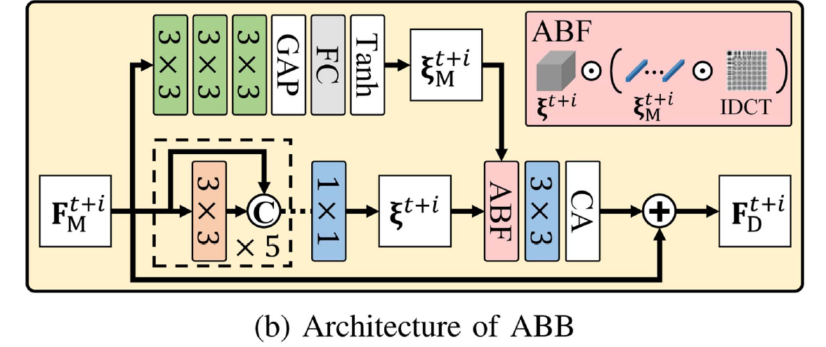 Architecture of ABB